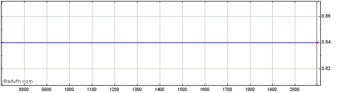 Intraday Xtant Medical Share Price Chart for 26/6/2024