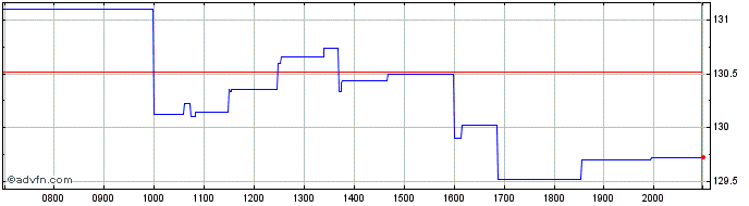 Intraday Deutsche Bank Luxembourg  Price Chart for 26/6/2024