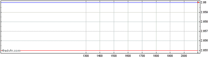 Intraday BW Offshore Share Price Chart for 23/6/2024