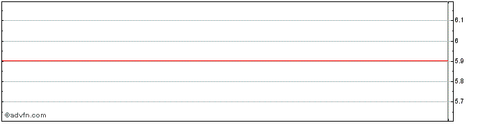 Intraday Deutsche Bank Luxembourg  Price Chart for 02/7/2024