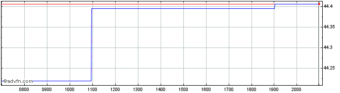 Intraday Xtrackers IE Public  Price Chart for 26/6/2024