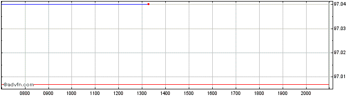 Intraday Kreditanstalt fur Wieder...  Price Chart for 27/6/2024