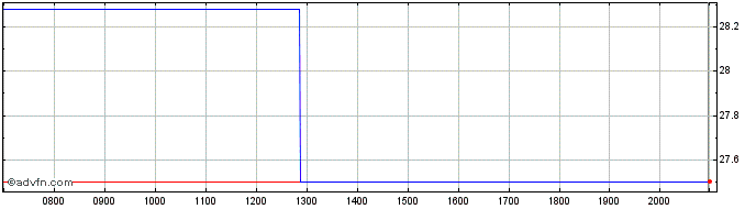 Intraday Yaskawa Electric Share Price Chart for 26/6/2024