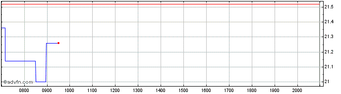 Intraday Yamaha Share Price Chart for 23/6/2024