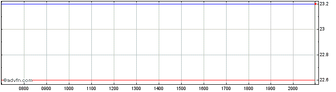 Intraday Yokogawa El Share Price Chart for 02/6/2024