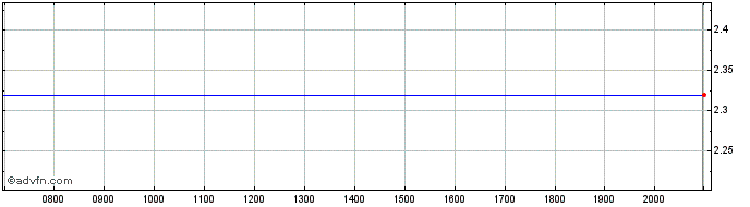 Intraday LY Share Price Chart for 12/6/2024