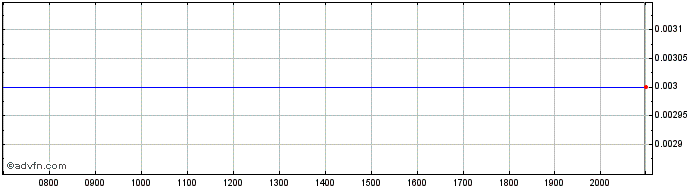 Intraday Spacefy Share Price Chart for 03/6/2024
