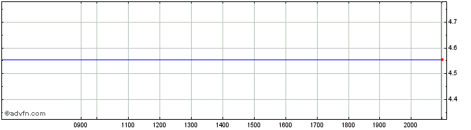 Intraday Antena 3 TV Share Price Chart for 16/6/2024