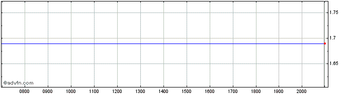 Intraday Yue Yuen Industrial Share Price Chart for 26/6/2024