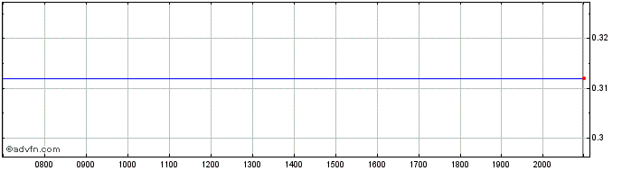 Intraday Giant Mining Share Price Chart for 30/5/2024