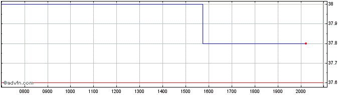 Intraday York Water Share Price Chart for 25/6/2024