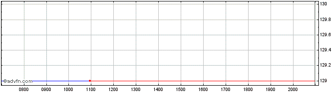 Intraday Jacobs Engineering Dl 1 Share Price Chart for 26/6/2024