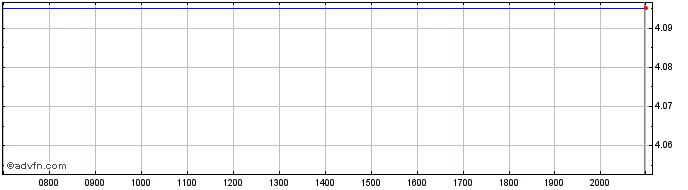 Intraday Maisons du Monde Share Price Chart for 29/5/2024