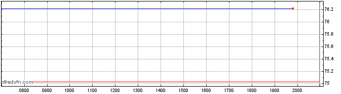 Intraday SPDR MSCI EMU UCITS ETF  Price Chart for 23/6/2024