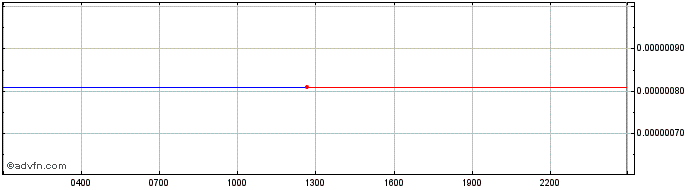 Intraday   Price Chart for 27/6/2024