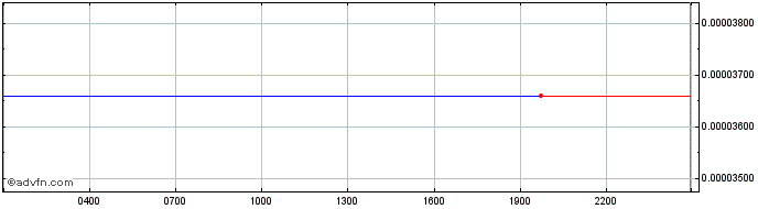 Intraday   Price Chart for 18/5/2024