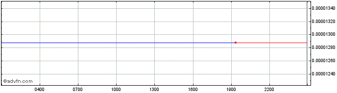 Intraday   Price Chart for 16/6/2024