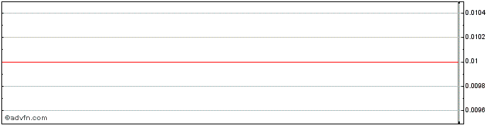 Intraday Atlas One Capital Share Price Chart for 27/6/2024