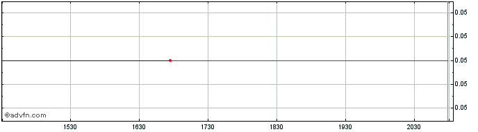 Intraday Bearclaw Capital Share Price Chart for 26/6/2024