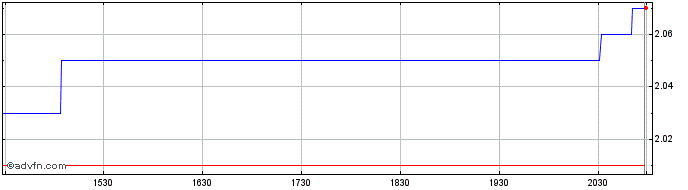 Intraday Biorem Share Price Chart for 23/6/2024