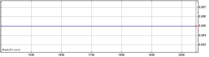 Intraday Columbus Energy Share Price Chart for 26/6/2024