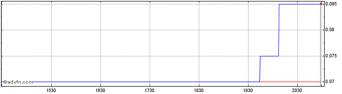 Intraday Churchill Resources Share Price Chart for 26/6/2024