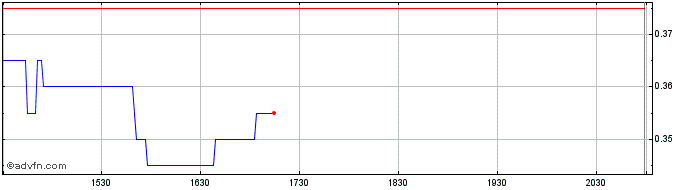 Intraday First Nordic Metals Share Price Chart for 22/5/2024
