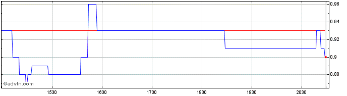 Intraday NG Energy Share Price Chart for 26/6/2024