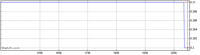 Intraday Galleon Gold Share Price Chart for 17/5/2024