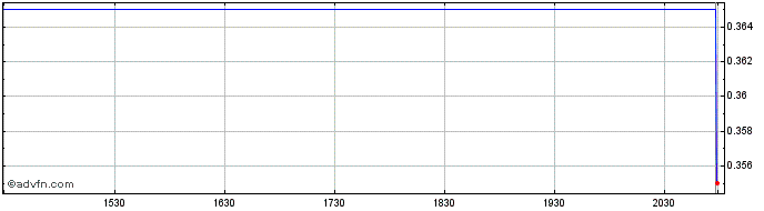 Intraday Galway Metals Share Price Chart for 05/6/2024