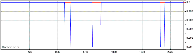 Intraday Simply Solventless Conce... Share Price Chart for 08/6/2024