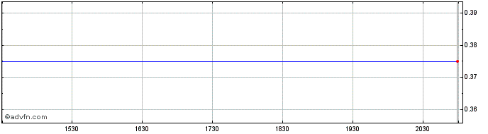 Intraday Israel Capital Canada Share Price Chart for 26/6/2024