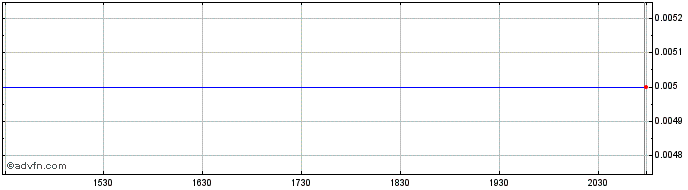 Intraday GreenSpace Brands Share Price Chart for 26/6/2024