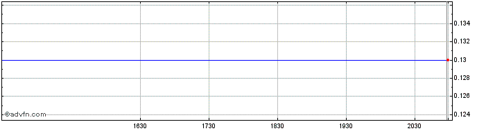 Intraday Kutcho Copper Share Price Chart for 27/6/2024