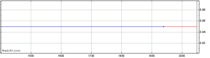 Intraday Marwest Apartment Real E... Share Price Chart for 18/6/2024