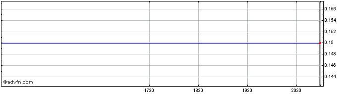 Intraday M3 Capital Share Price Chart for 27/6/2024