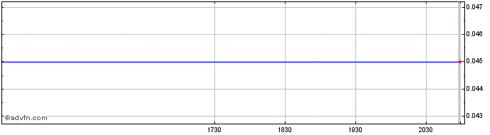 Intraday Inomin Mines Share Price Chart for 22/5/2024