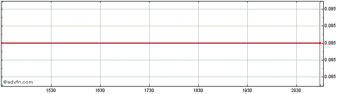 Intraday New Nadina Explorations Share Price Chart for 26/6/2024