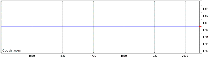 Intraday Nova Royalty Share Price Chart for 26/6/2024