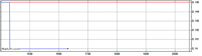 Intraday Omai Gold Mines Share Price Chart for 26/6/2024