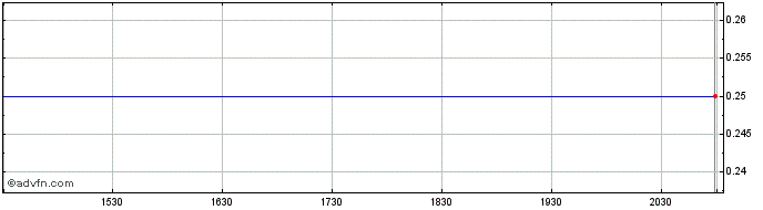 Intraday Prospero Silver Share Price Chart for 01/7/2024