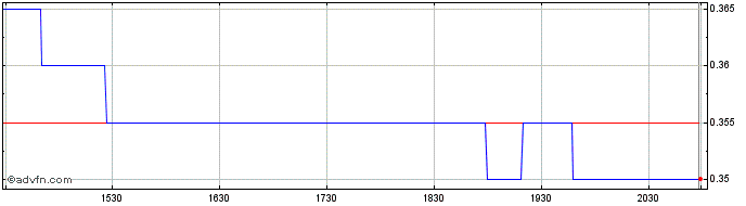 Intraday Santacruz Silver Mining Share Price Chart for 27/6/2024