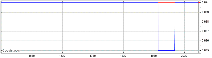Intraday Strikepoint Gold Share Price Chart for 10/5/2024