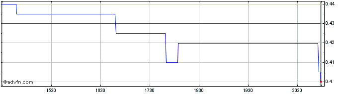 Intraday Sierra Madre Gold and Si... Share Price Chart for 02/7/2024