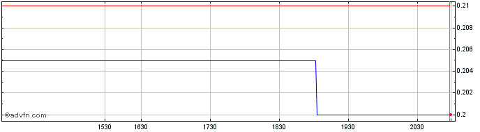 Intraday Southern Energy  Price Chart for 22/5/2024