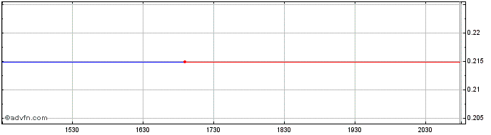 Intraday Tetra Bio Pharma Share Price Chart for 26/6/2024