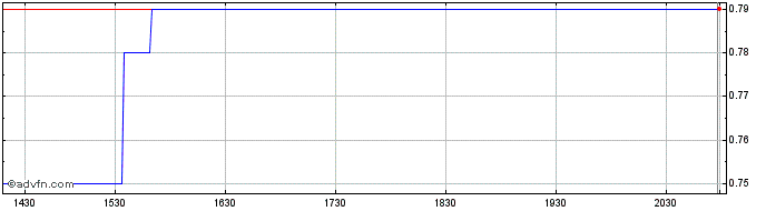 Intraday Thiogenesis Therapeutics Share Price Chart for 27/6/2024