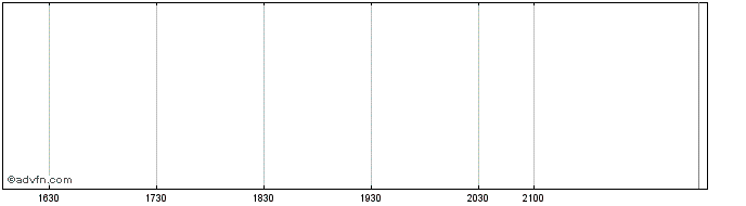 Intraday Tweed Marijuana Inc. Share Price Chart for 11/5/2024