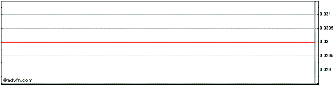 Intraday Universal Proptech Share Price Chart for 26/6/2024