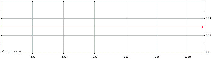 Intraday Vangold Mining Share Price Chart for 28/6/2024